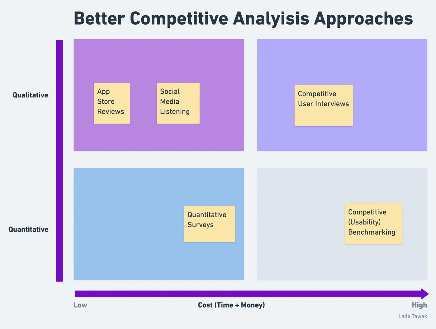 Competitive Analysis Matrix