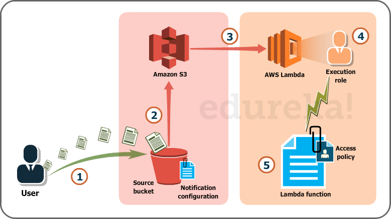 AWS Lambda Introduction - What is it and Why is it Useful? 