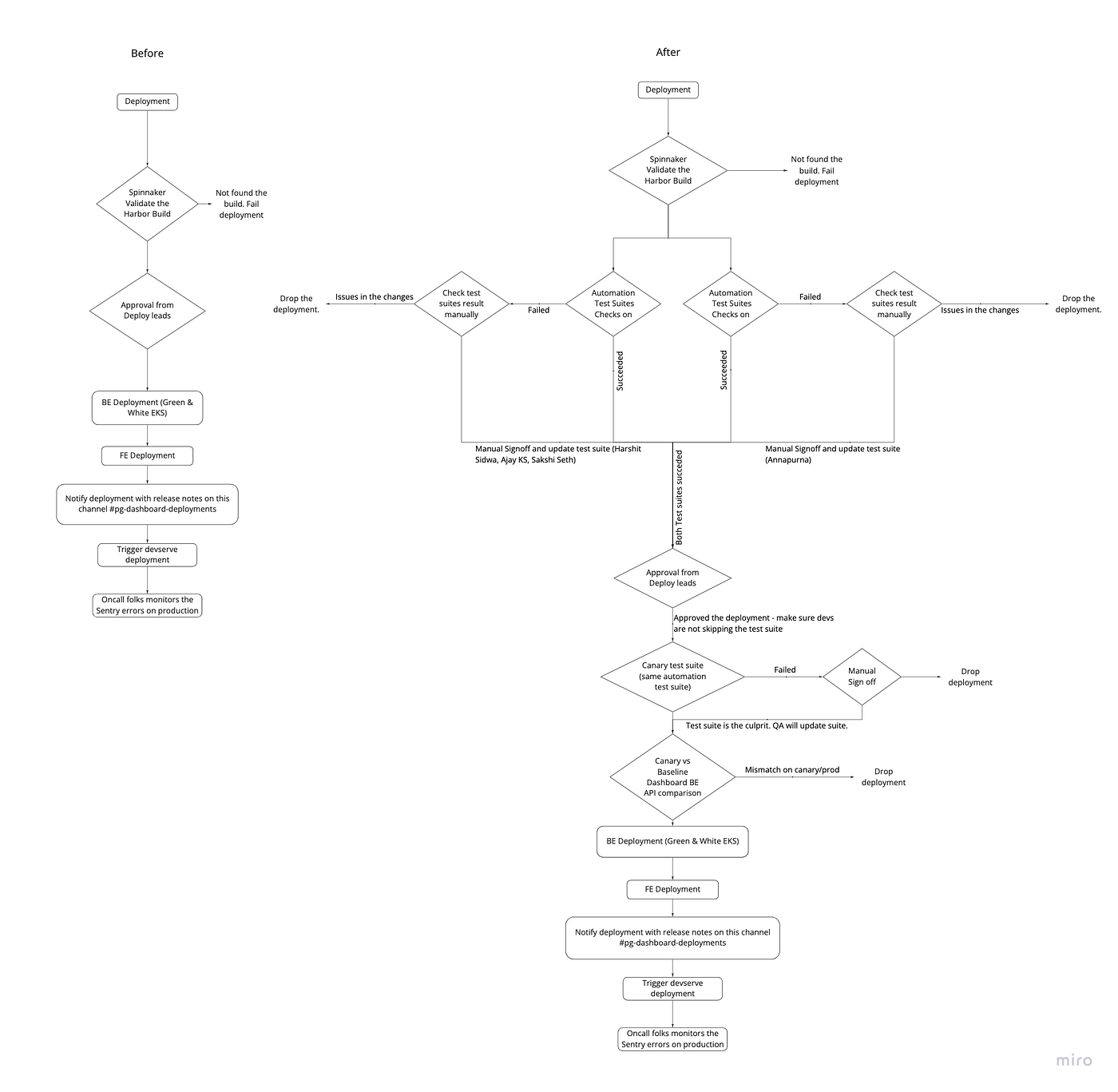 Stronger checks on deployment https://miro.medium.com/v2/resize:fit:1400/1*z7wNiZmEUb01Ezxu4p9YAw.png