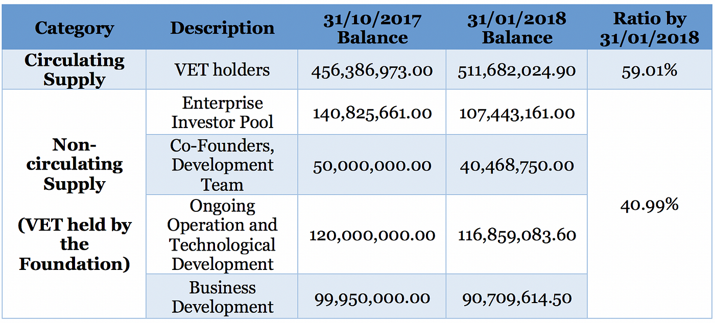 VeChain Financial Executive Report vol. 2 | by VeChain Official | Medium