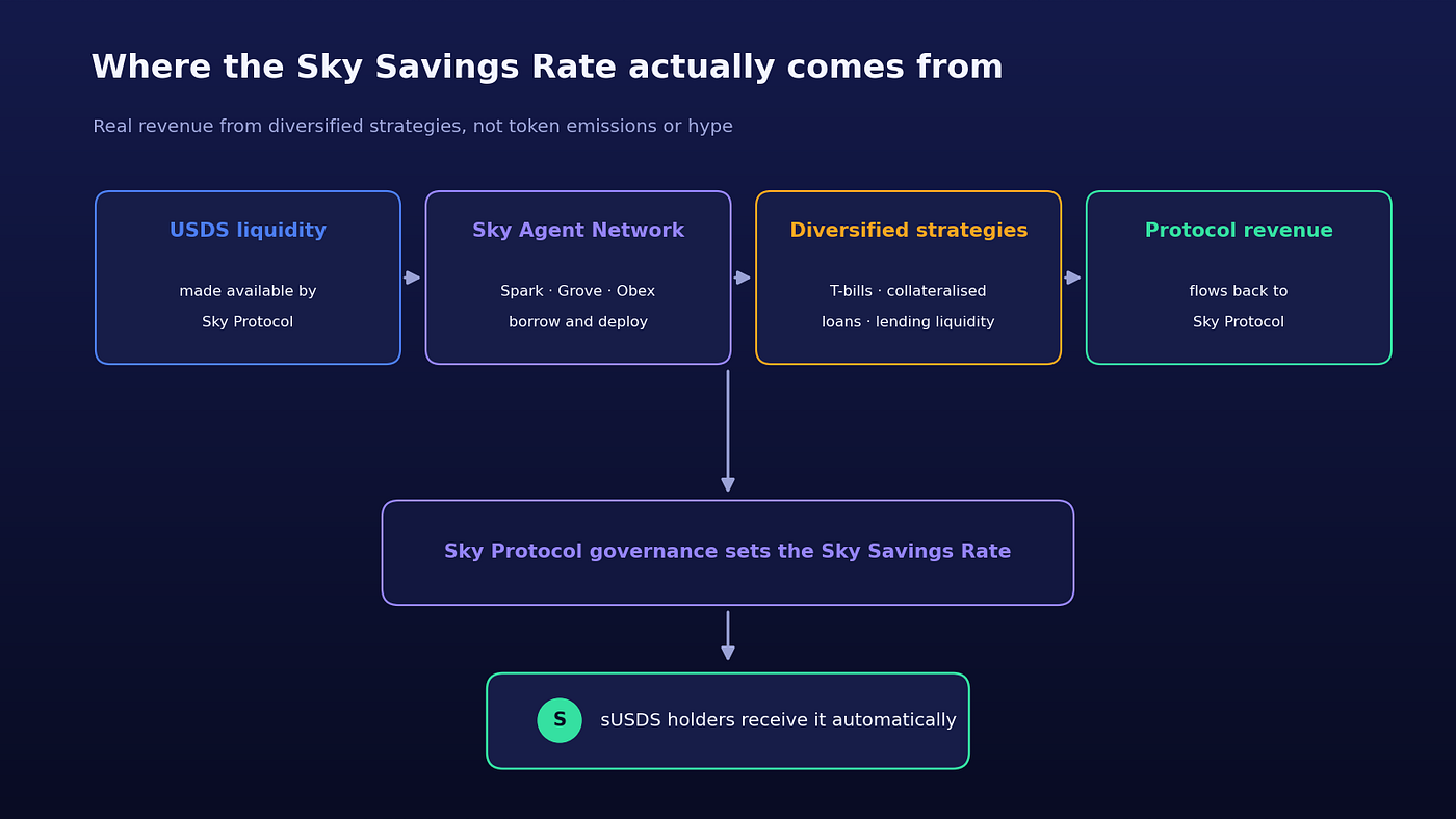 The Sky Savings Rate is powered by revenue from diversified strategies, then set by governance and passed to sUSDS holders.