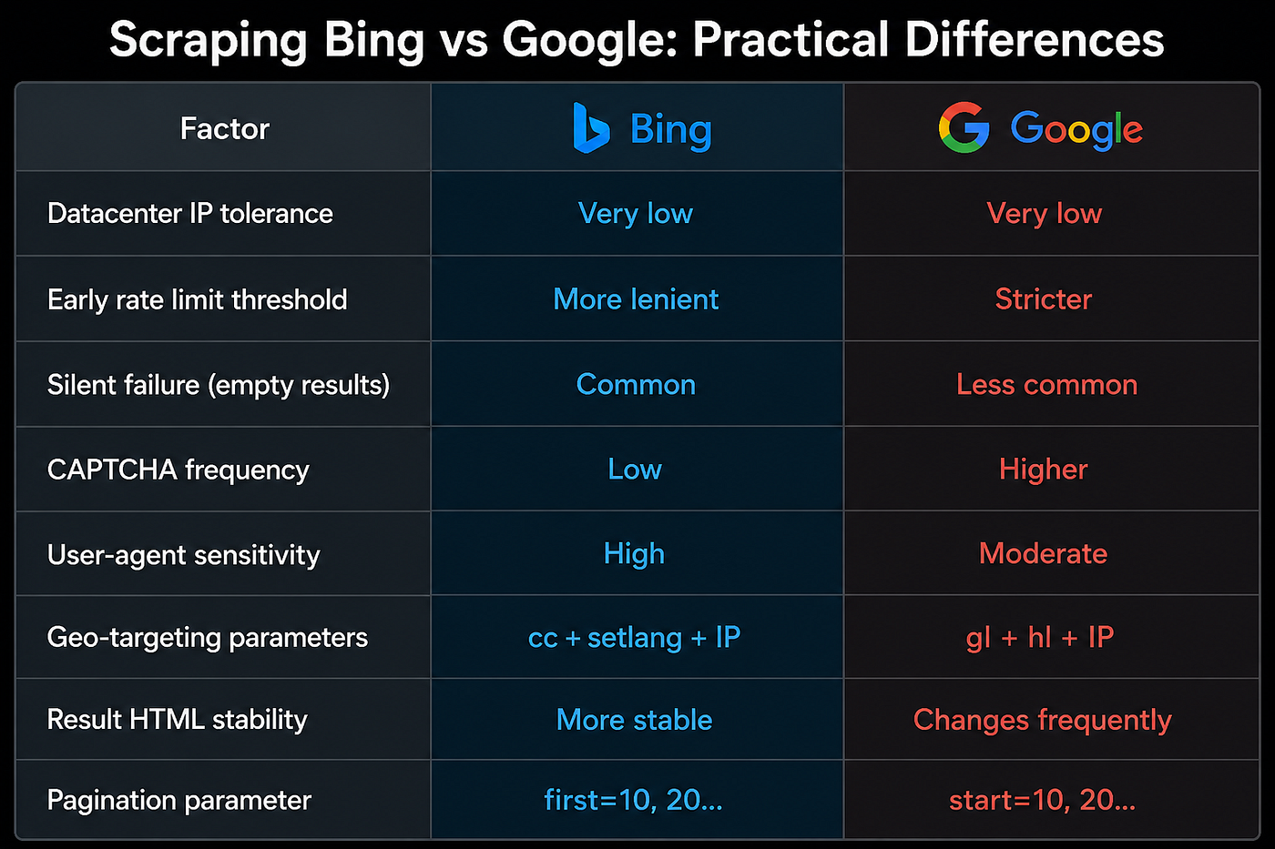 Bing Proxies in 2026: How to Scrape Bing SERP Without Getting Banned