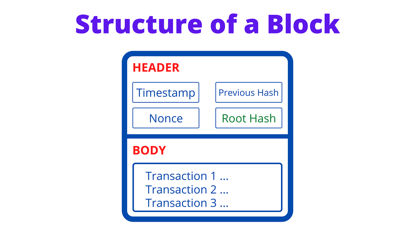 Merkle Tree: The Root of Bitcoin. Why Merkle Tree is used in Blockchain |  by Ankan Bag | Medium