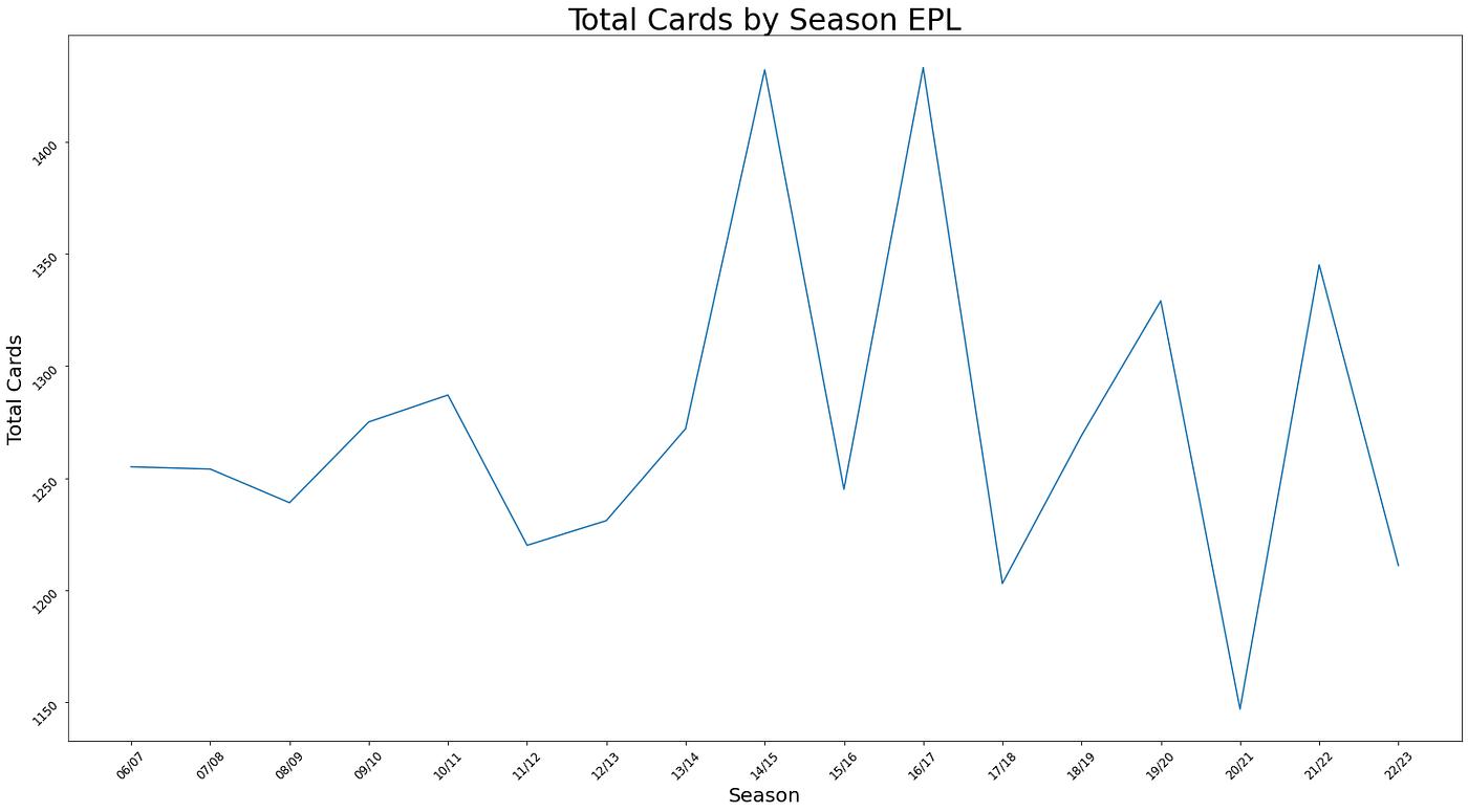 Modeling cards in the Premier League. Part 1: Data Exploration.