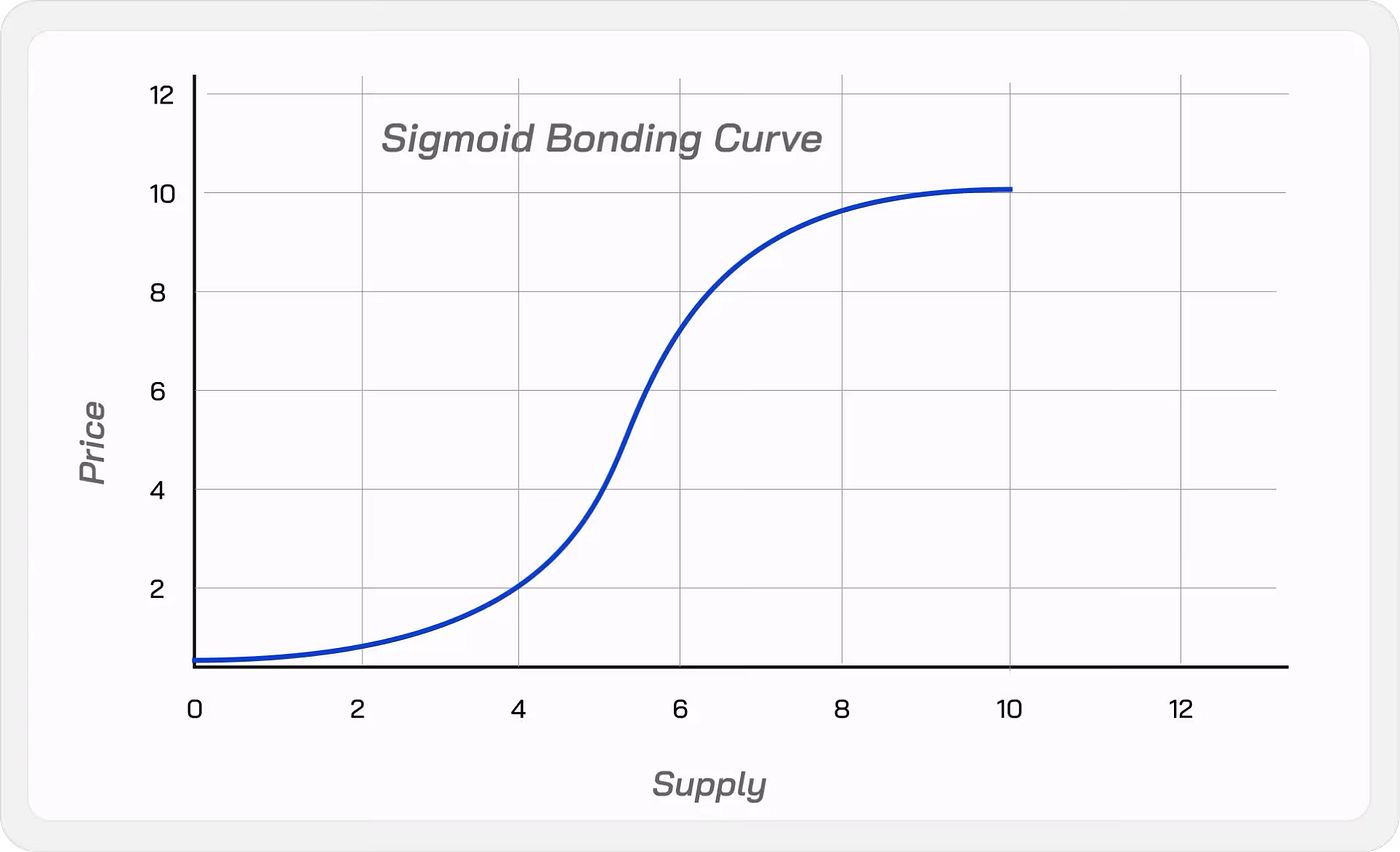 Bonding Curves in Solana. Solana Bonding Curves: The complete… | by  Priyansh Patel | Block Magnates