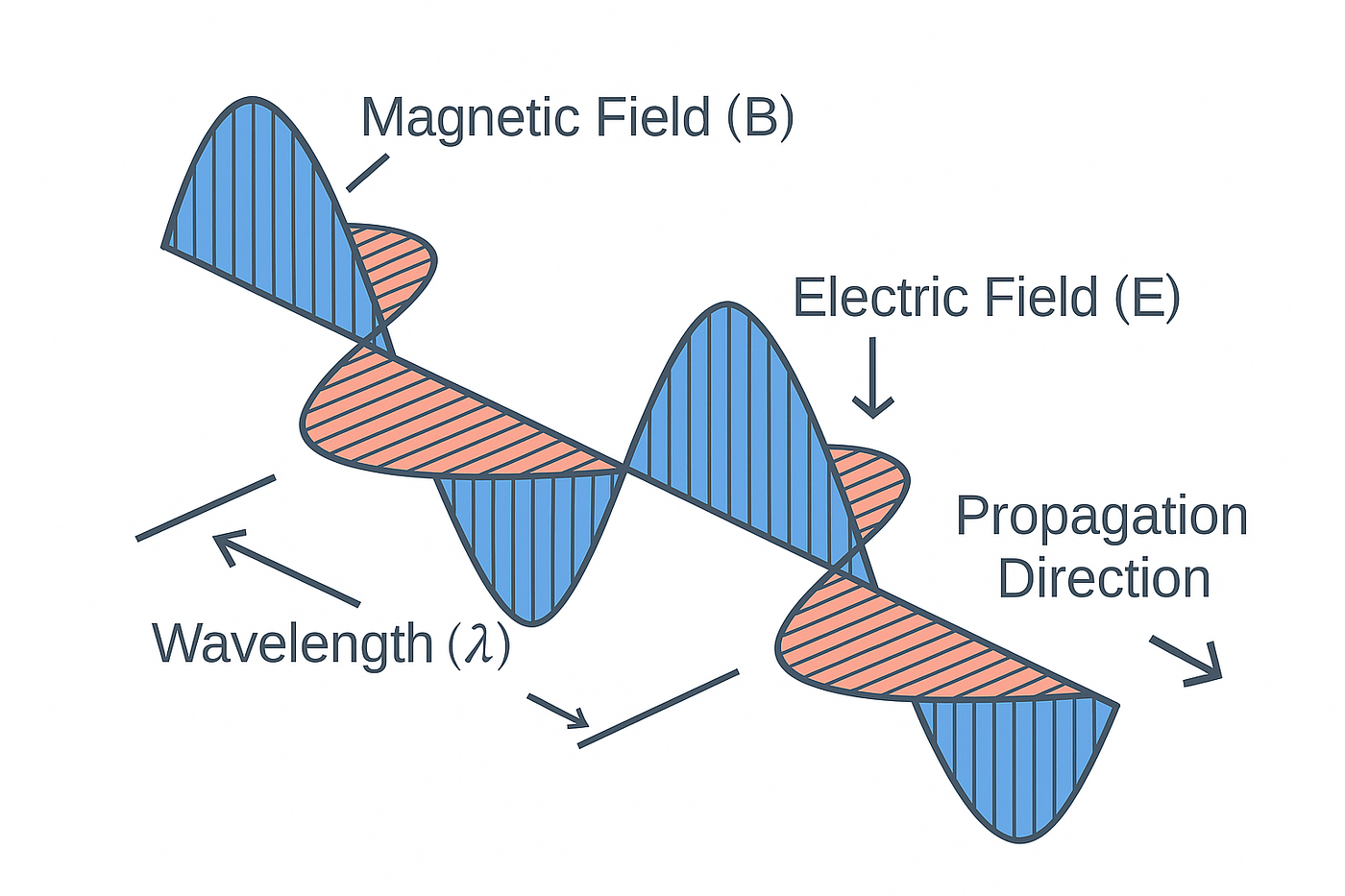 Technology In Waves Of Light Diagram Waves And Light – Physical