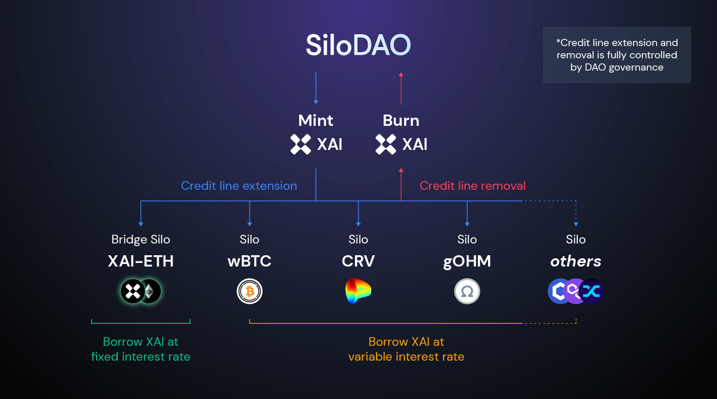 Introducing XAI: Cross-silos stablecoin | by Silo | Silo | Medium