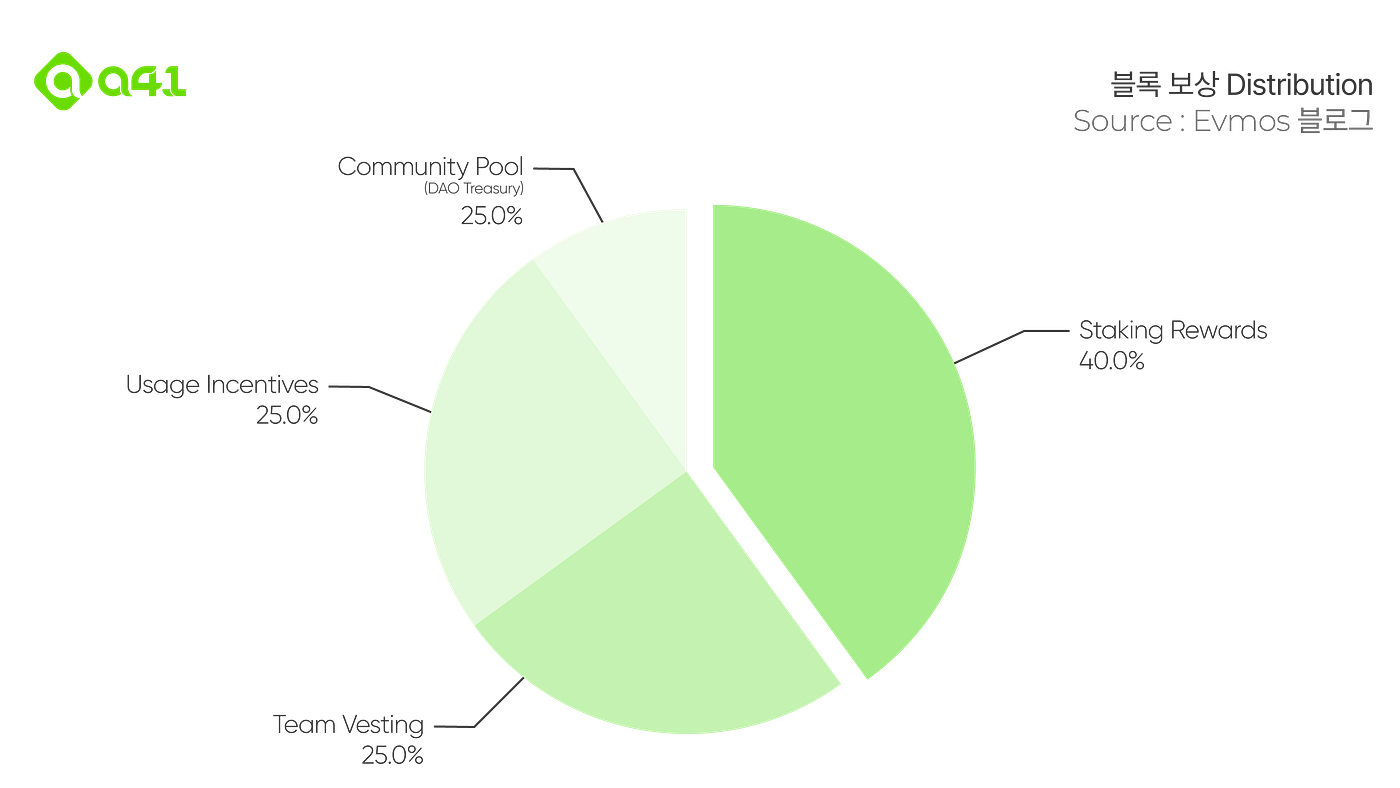Research] 단순 EVM 호환을 넘어 EVM 허브를 향해 달려가는 EVMOS 소개 | by Yubin Park | A41.io
