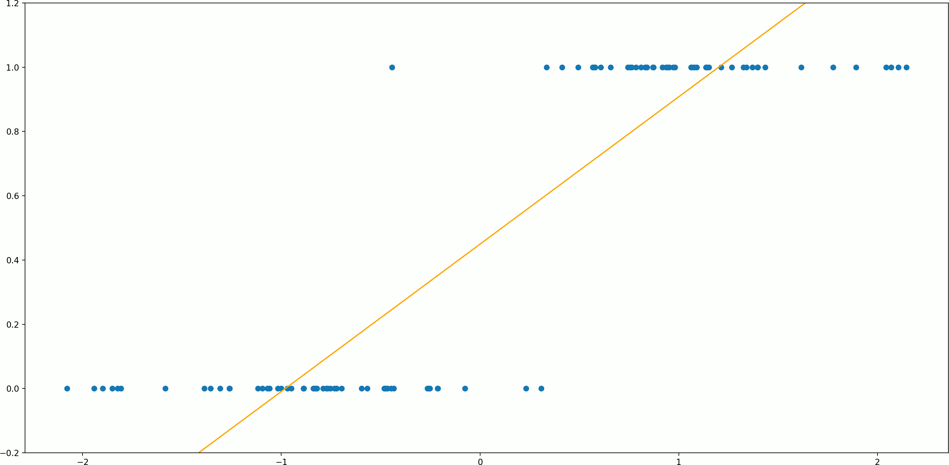 Understanding Logistic Regression | by Dorian Lazar | Towards Data Science