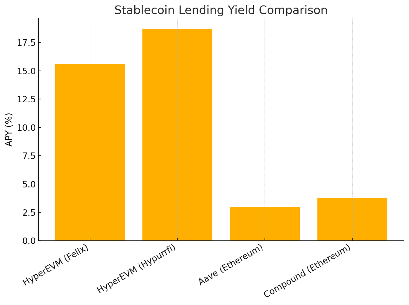 Inside Hyperliquid: Risk, Resilience, and the New Frontier of Stablecoin  Yield | by Cameron Coleman | Oregon Blockchain Group | Medium