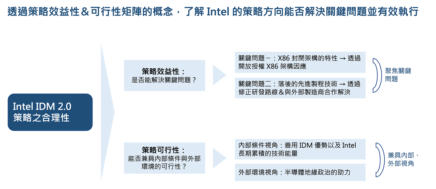 企業策略】Intel 轉型策略：IDM 2.0 策略評析. 2021年Intel CEO Pat Gelsinger 發表了全新策略方向… | by  楊承儒Laurence | Medium