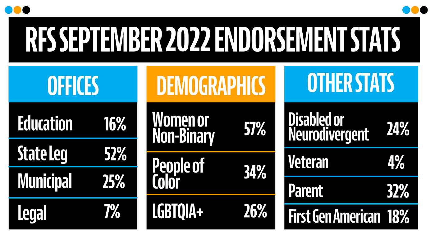 119 Leaders you need to know now! Meet the September 2022 Endorsement Class! by Run for Something Medium