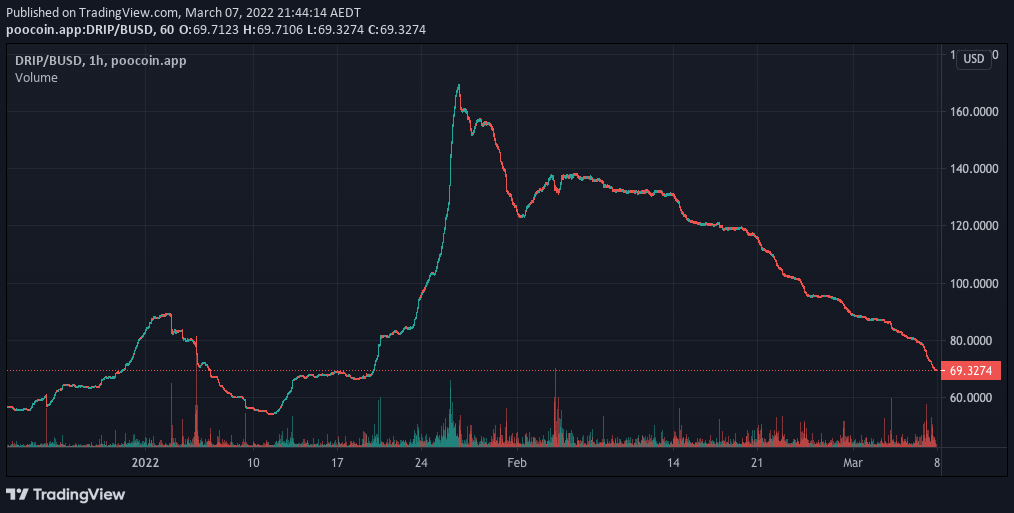 dripper.finance (DRIP) Overview - Charts, Markets, News, Discussion and  Converter