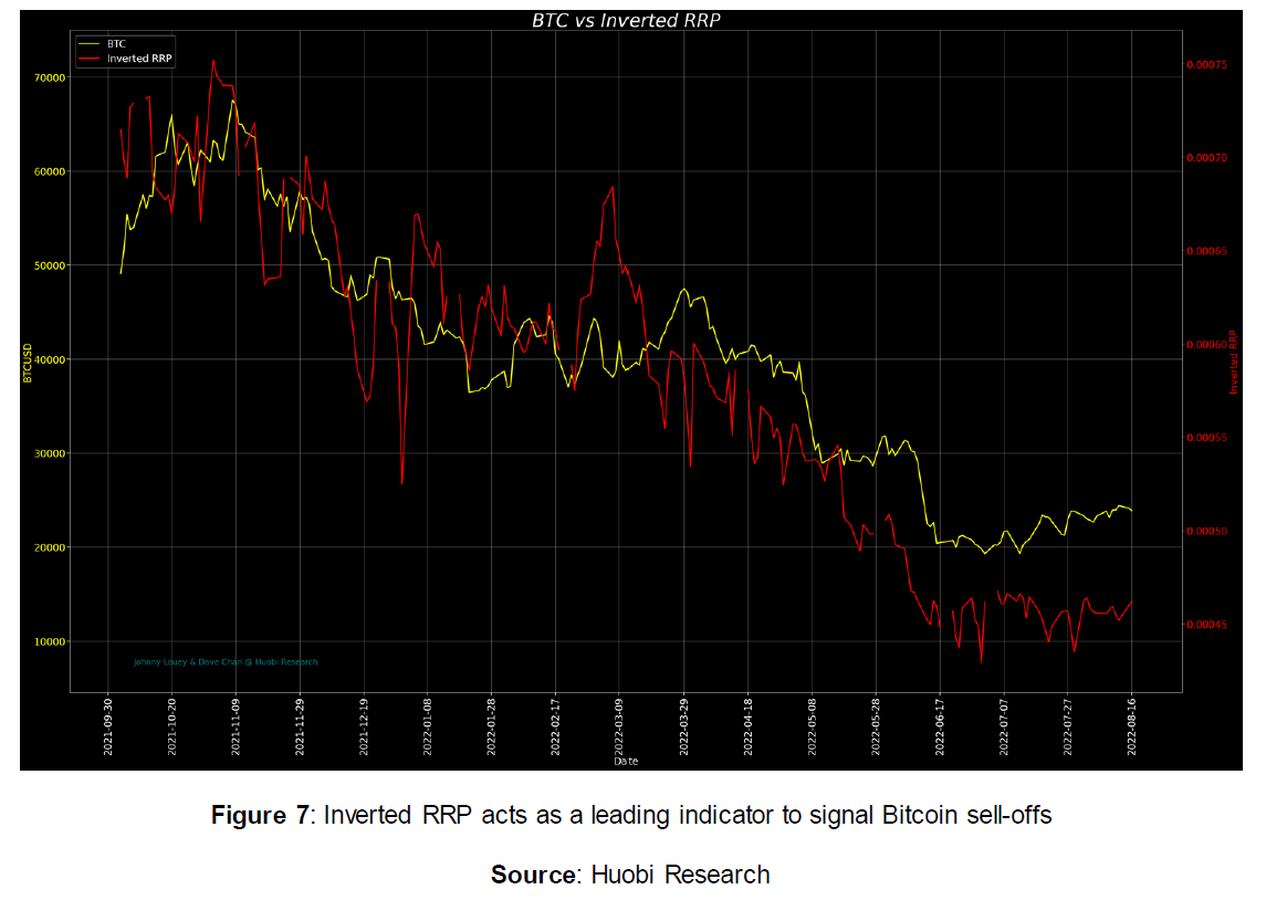 Reverse Repurchase Agreements as an Indicator for BTC | by HTX Research |  HTX Research | Medium
