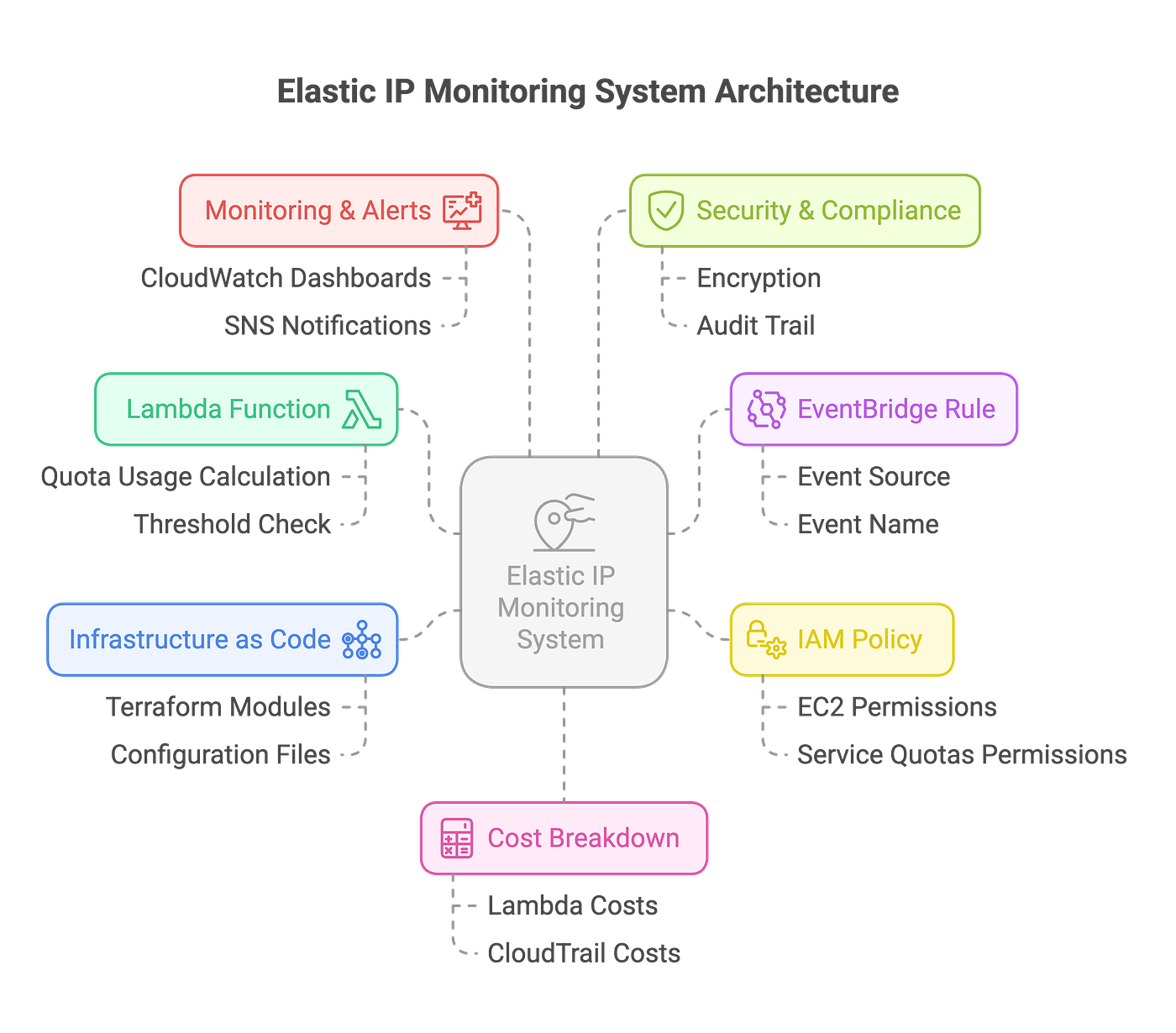 Building a Production-Grade AWS Elastic IP Monitoring Solution: A  Serverless Journey | by Abhishek Gupta | AWS in Plain English