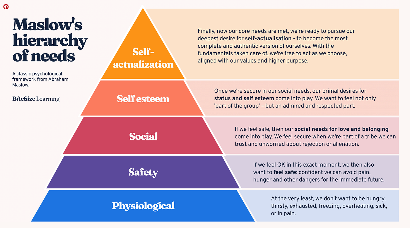 Hierarchy of needs in AI world for a startup.