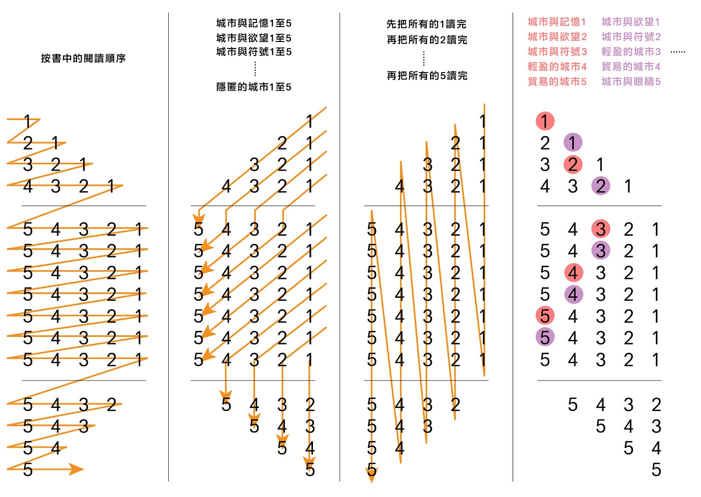 圖表3:《看不見的城市》的四種閱讀方向順序
