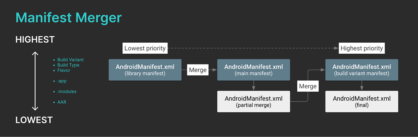 Android Manifest Merger Tool. Merge multiple Manifest files | by Ruslan  Khvastunov | Medium