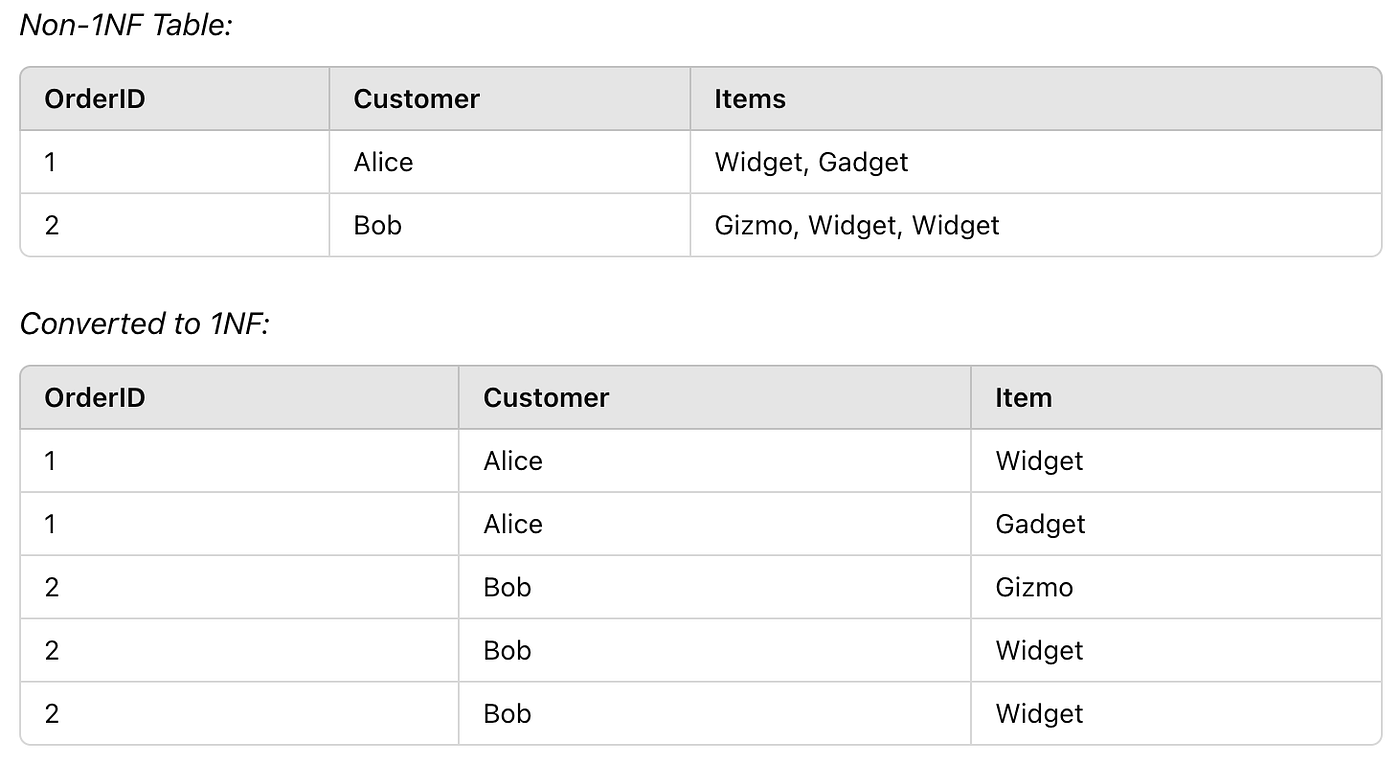 An Introduction to Data Modelling and Normalization