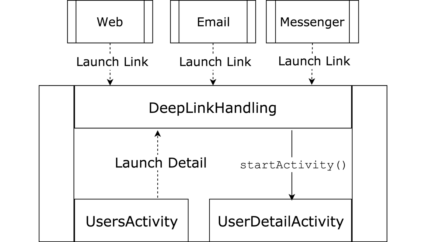 In-App Deep Link Navigation — Because Deep Links Matter | by Josef Raska |  ProAndroidDev