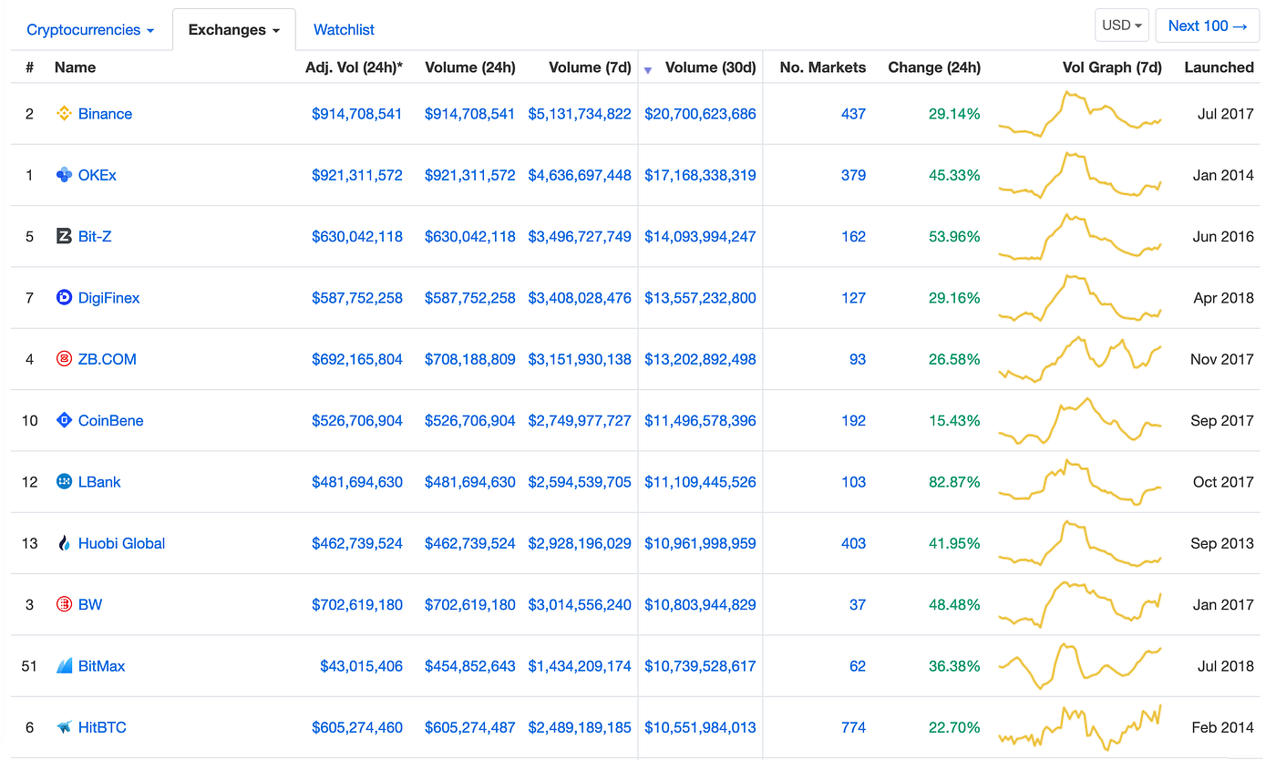 Fake volumes in cryptocurrency markets — February report | by Crypto  Integrity | Crypto-integrity | Medium