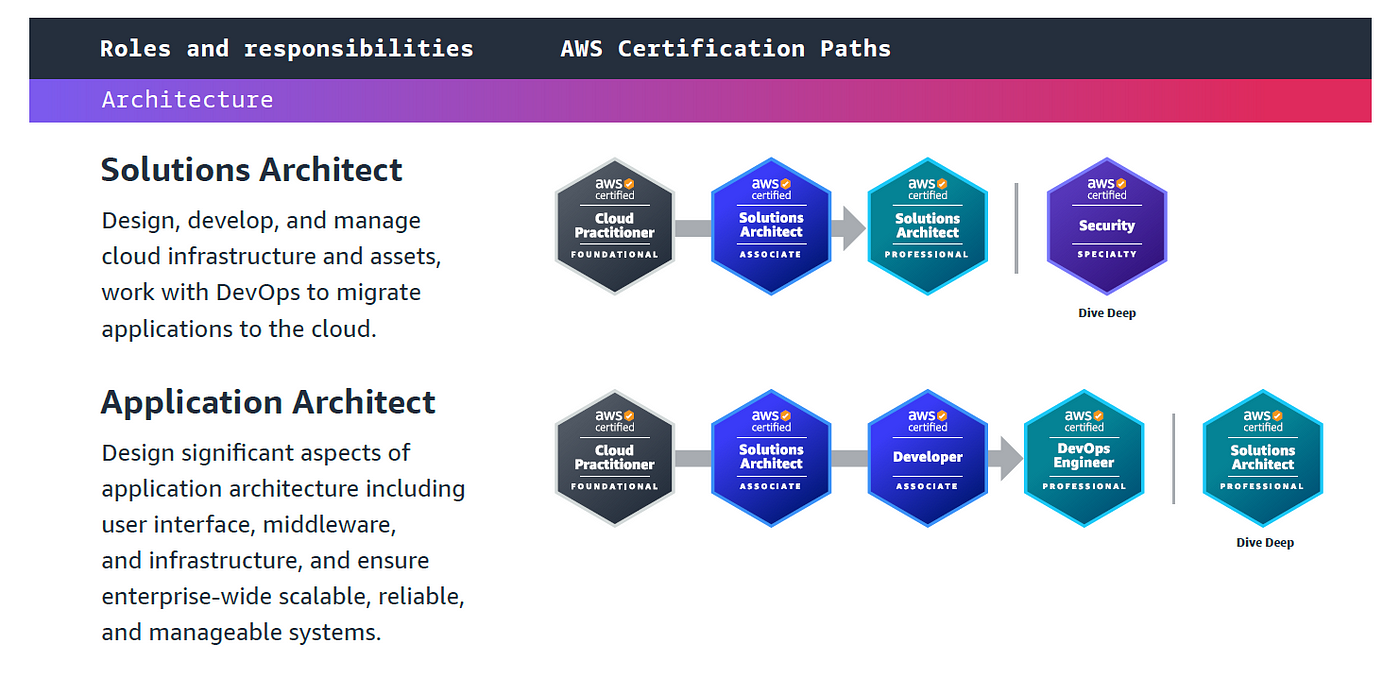 Cloud Certifications All MIS Majors Should Consider: Amazon 41% OFF