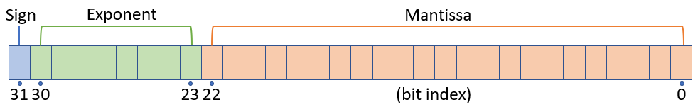 Quake III & the reciprocal square root