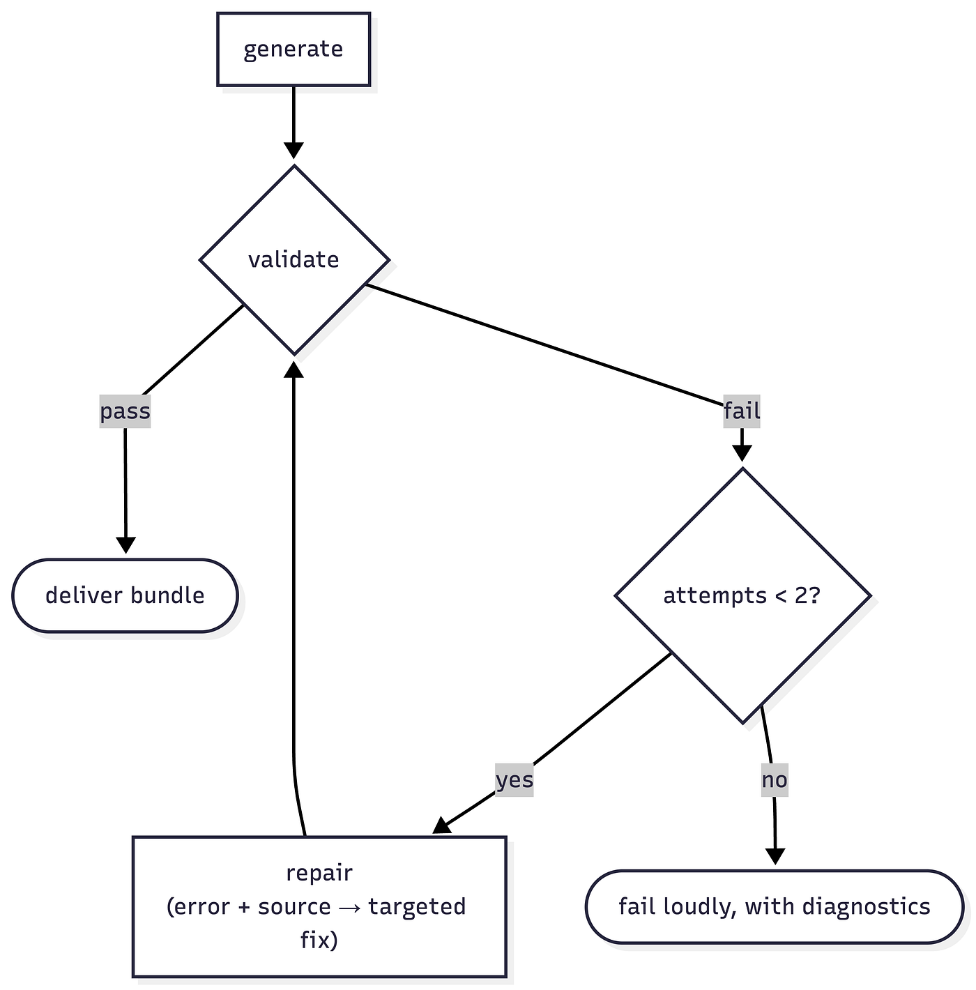 generate and validate