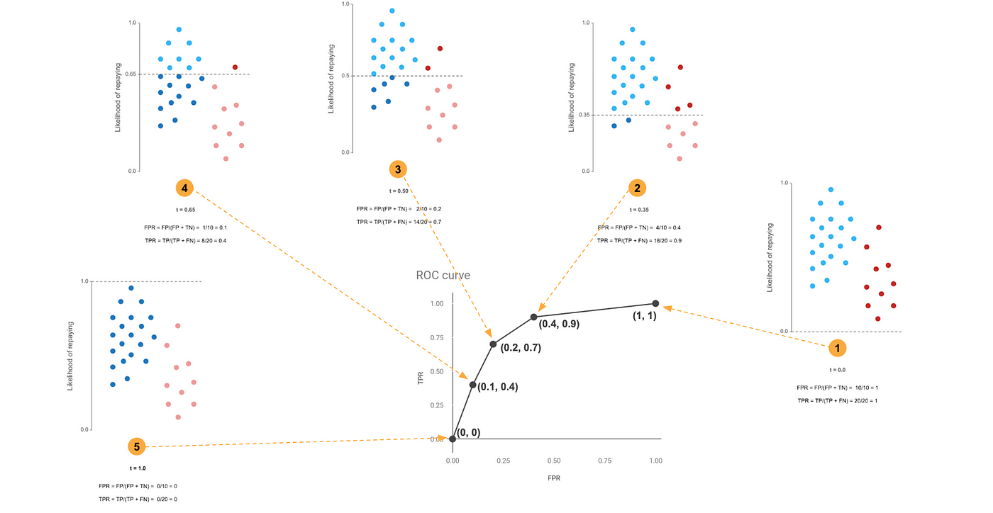 Understanding the ROC curve in three visual steps | by Valeria Cortez |  Towards Data Science