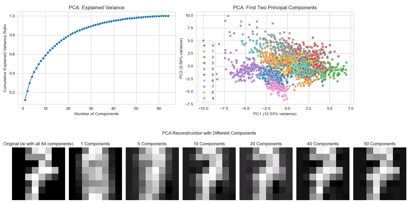 PCA Output