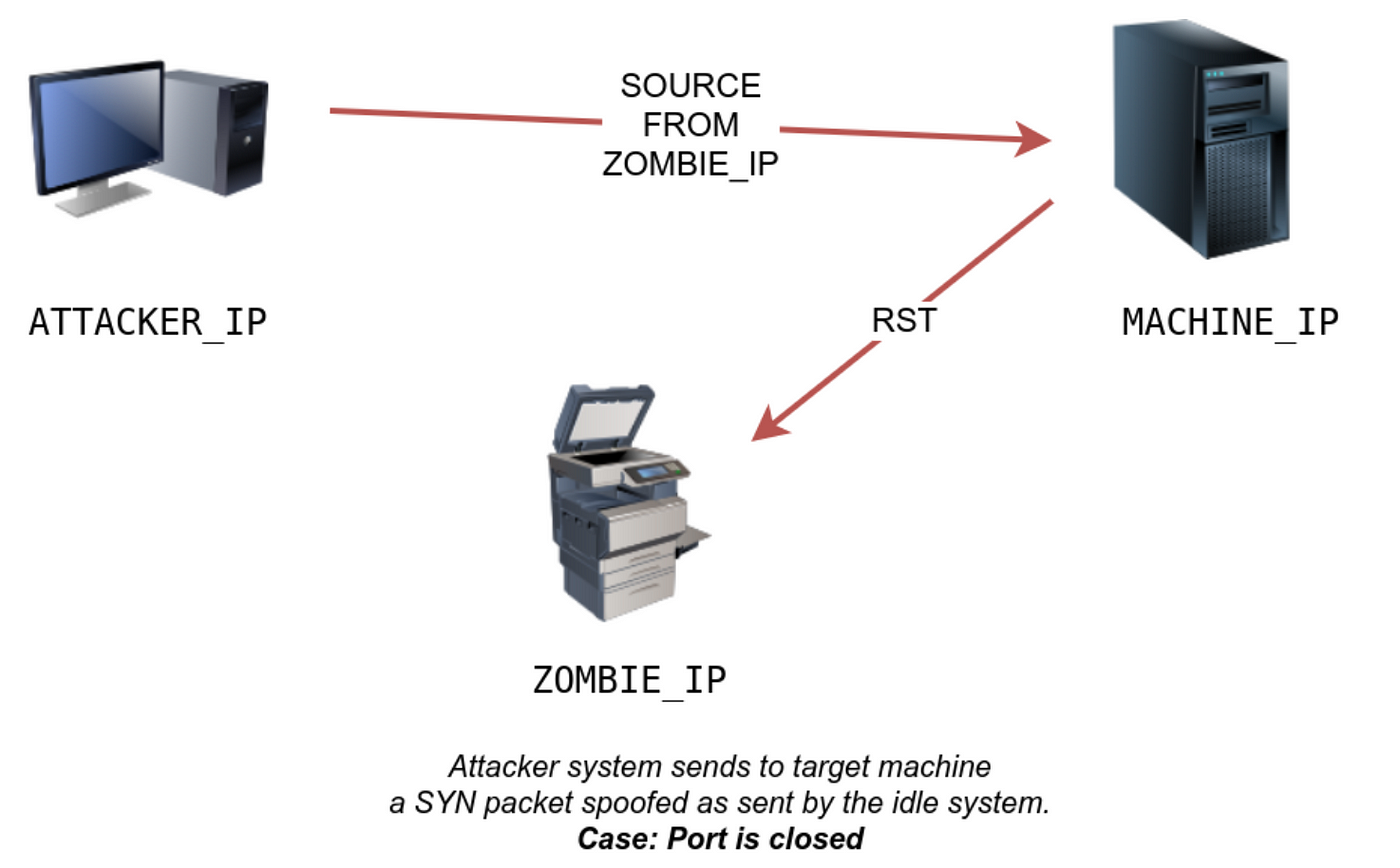 How hackers use idle scans in port scan attacks