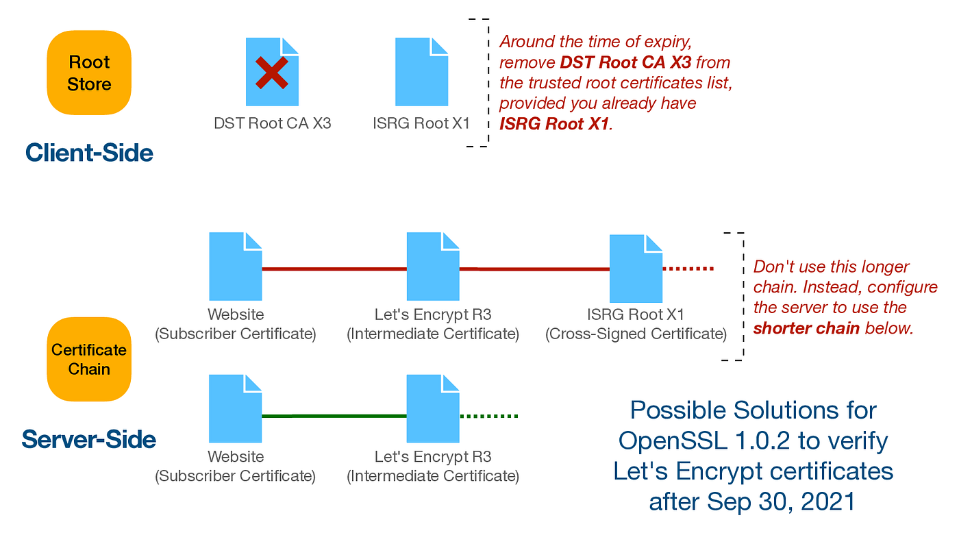Let's Encrypt change affects OpenSSL 1.0.x and CentOS 7 | by Dorai Ashok S  A | Dev Genius
