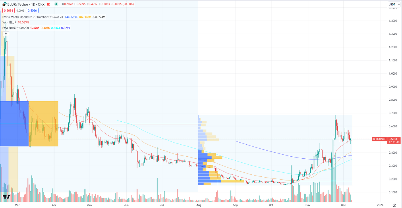 BLUR Analysis & Market Overview. 1. Project Overview | by PhoebeAI | Medium