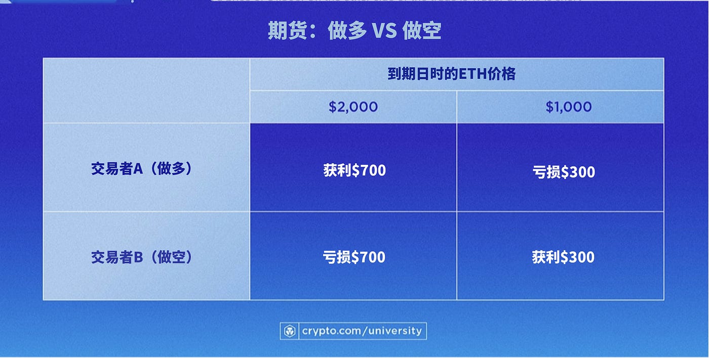 区块链基础知识14｜衍生品、期权和期货简介】 - 哔哔News - Medium