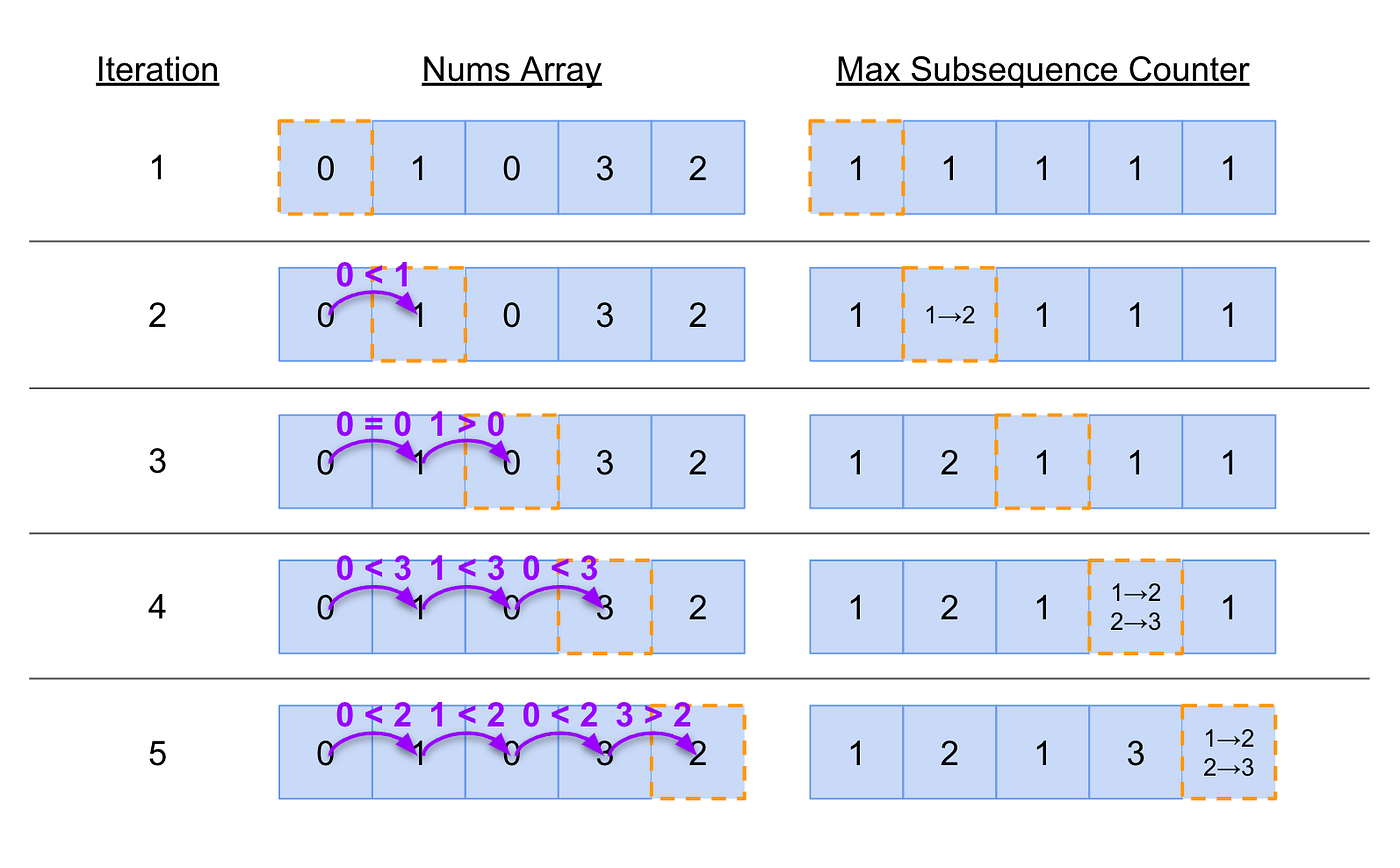 A visual representation of a brute force approach to solving the Longest Increasing Subsequence problem