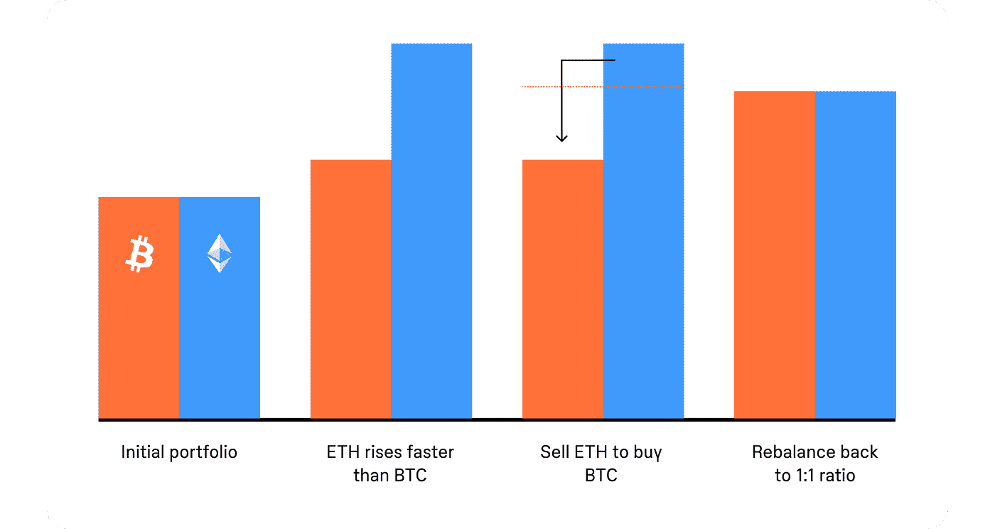 Crypto portfolio management: Rebalancing and other tips | by EarnBIT |  Medium