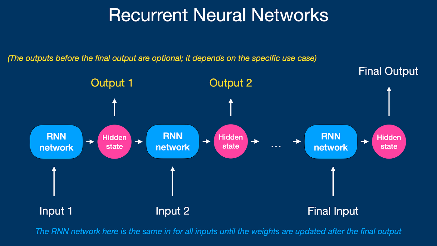 Recurrent neural 2024 networks quiz