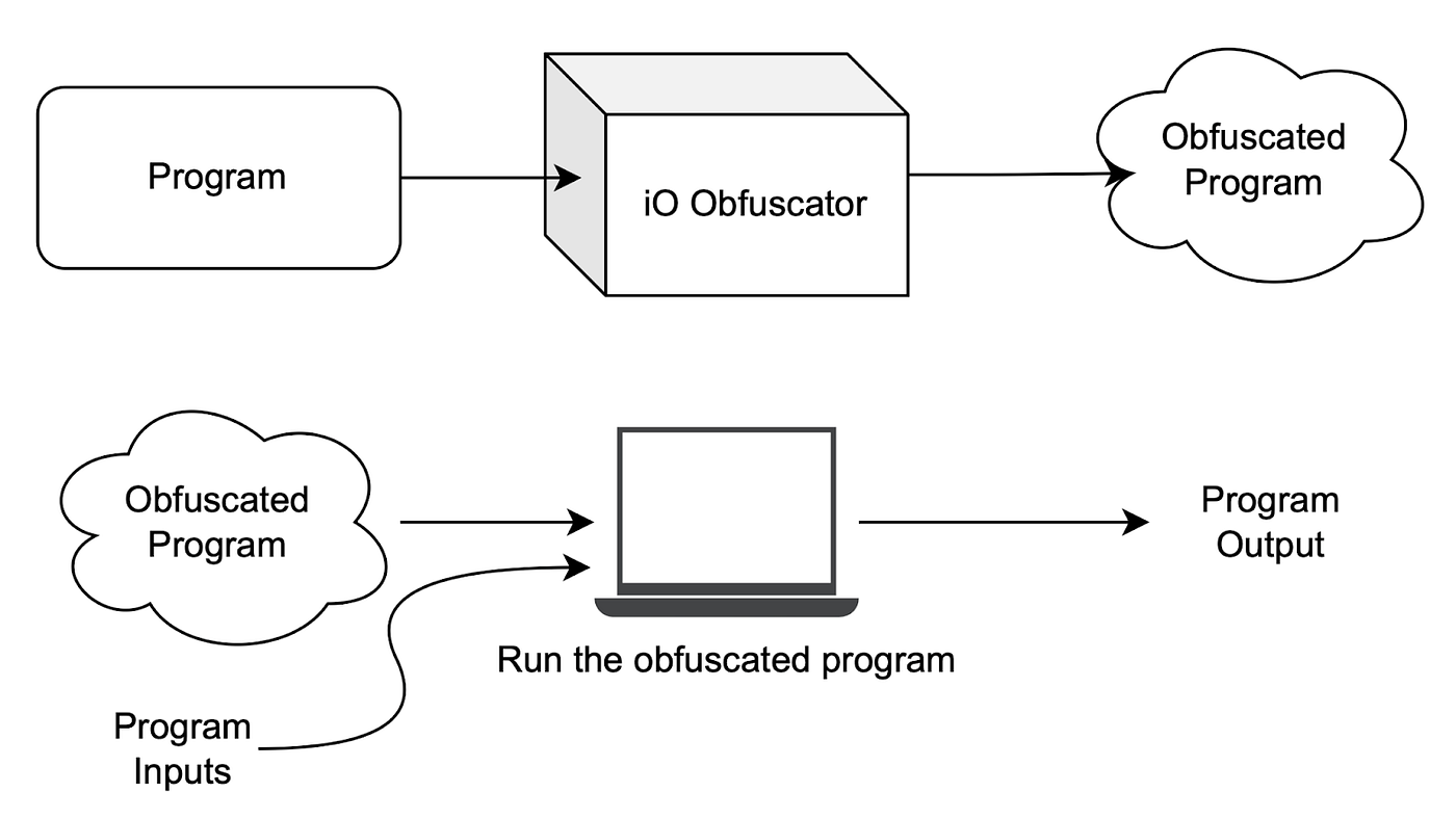 An Introduction to Indistinguishability Obfuscation | by Fenbushi Capital |  分布式资本 | Dec, 2025 | Medium