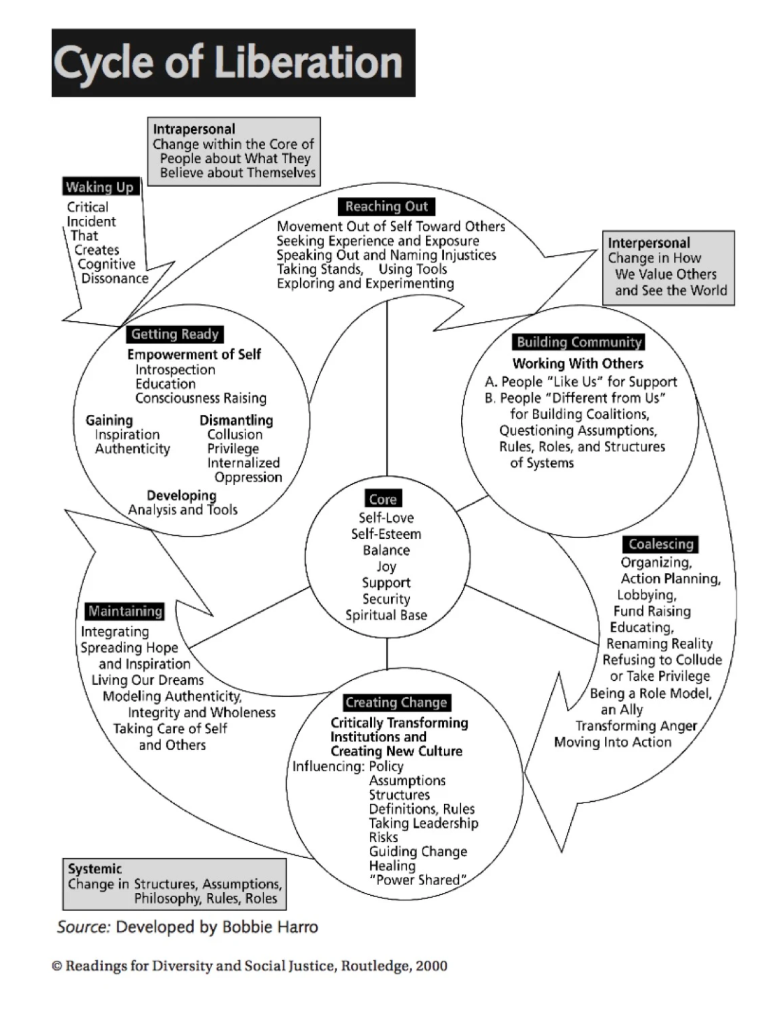 A circular diagram representing the cycle of liberation from waking up, getting ready, reaching out, interpersonal, building community, coalescing, creating change, and maintaining.