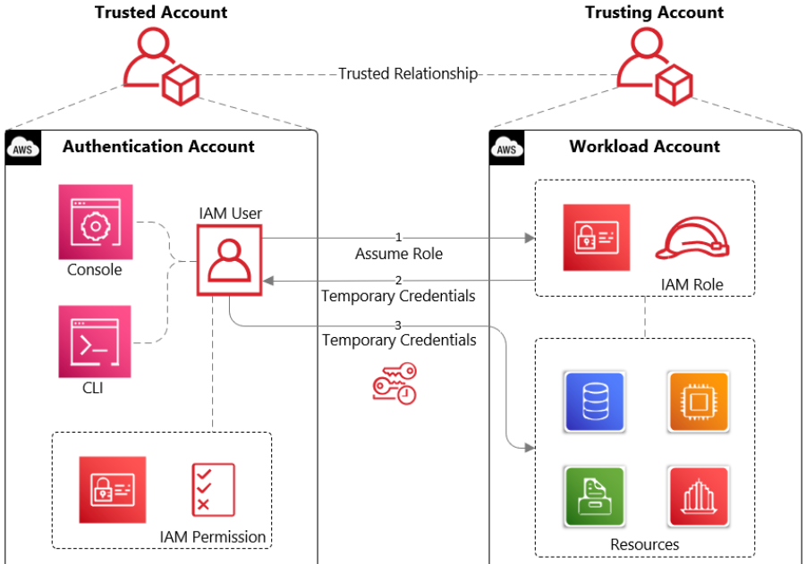 Short-Lived Credentials on AWS: Eliminating Long-Term Access Keys