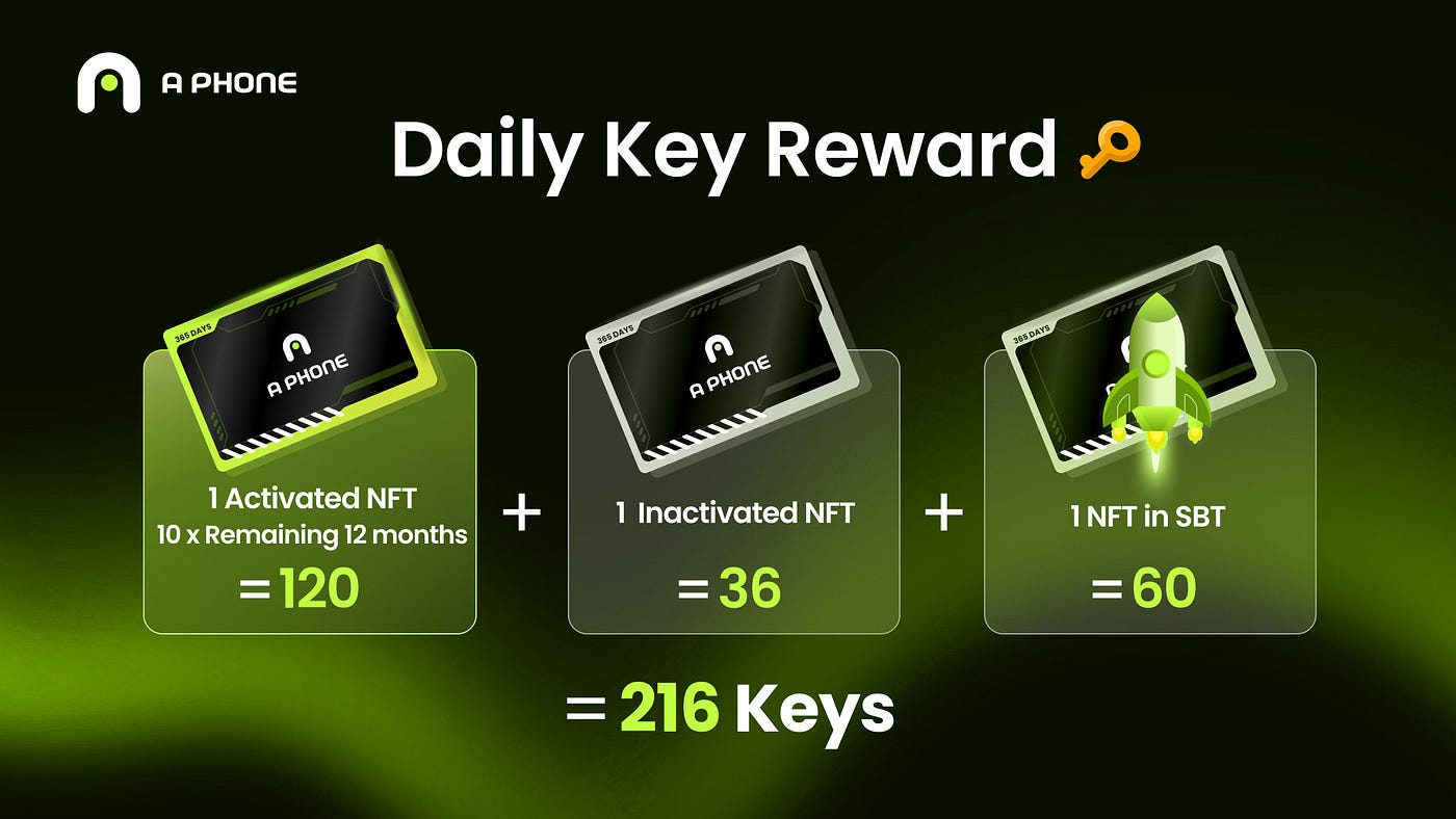 Swap Your Access Pass NFT from Magic Eden on APhone and Earn More Keys | by  APhone | Medium