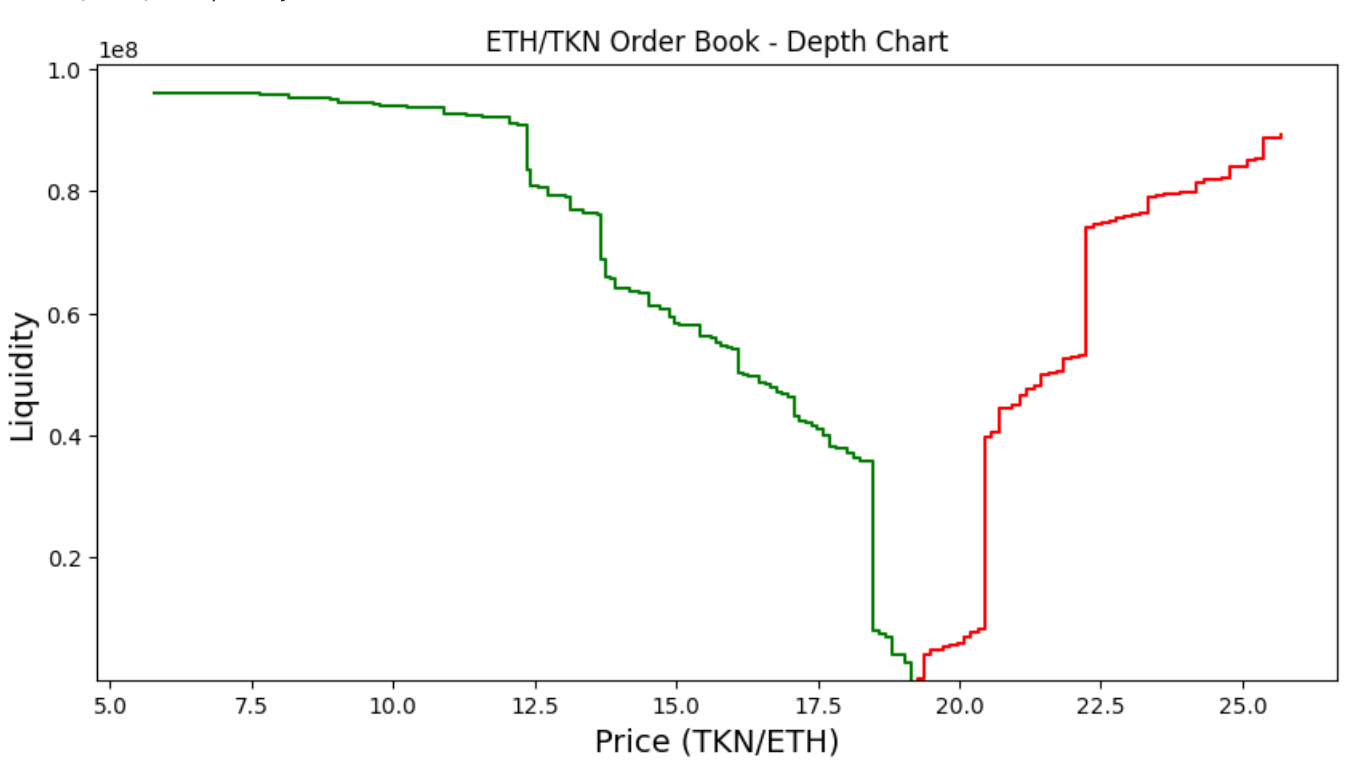 How to Simulate a Uniswap V3 Order Book in Python | by Ian Moore, PhD |  DataDrivenInvestor