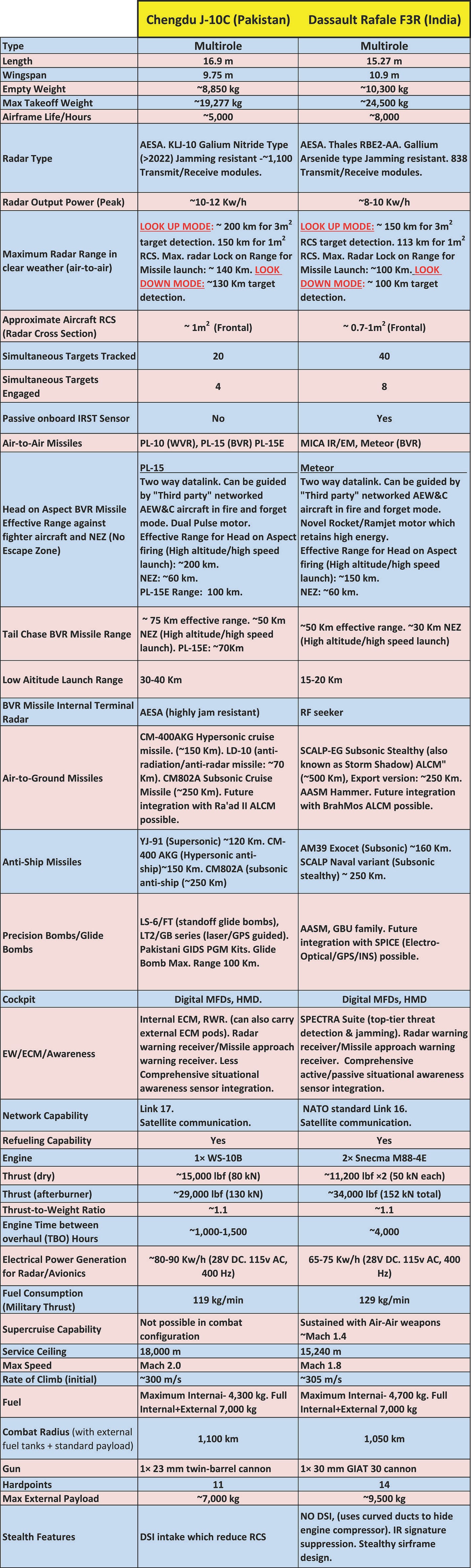 Rafale Vs J-10C: Which aircraft wins in Air Combat?