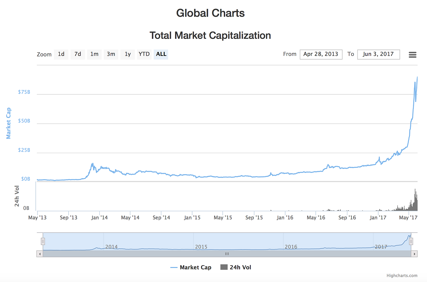ICO(Initial Coin Offering)の衝撃. つい先日Braveがわずか30秒で約40億円を調達したとして話題になっている新た… |  by Masahiro Sameshima | Medium