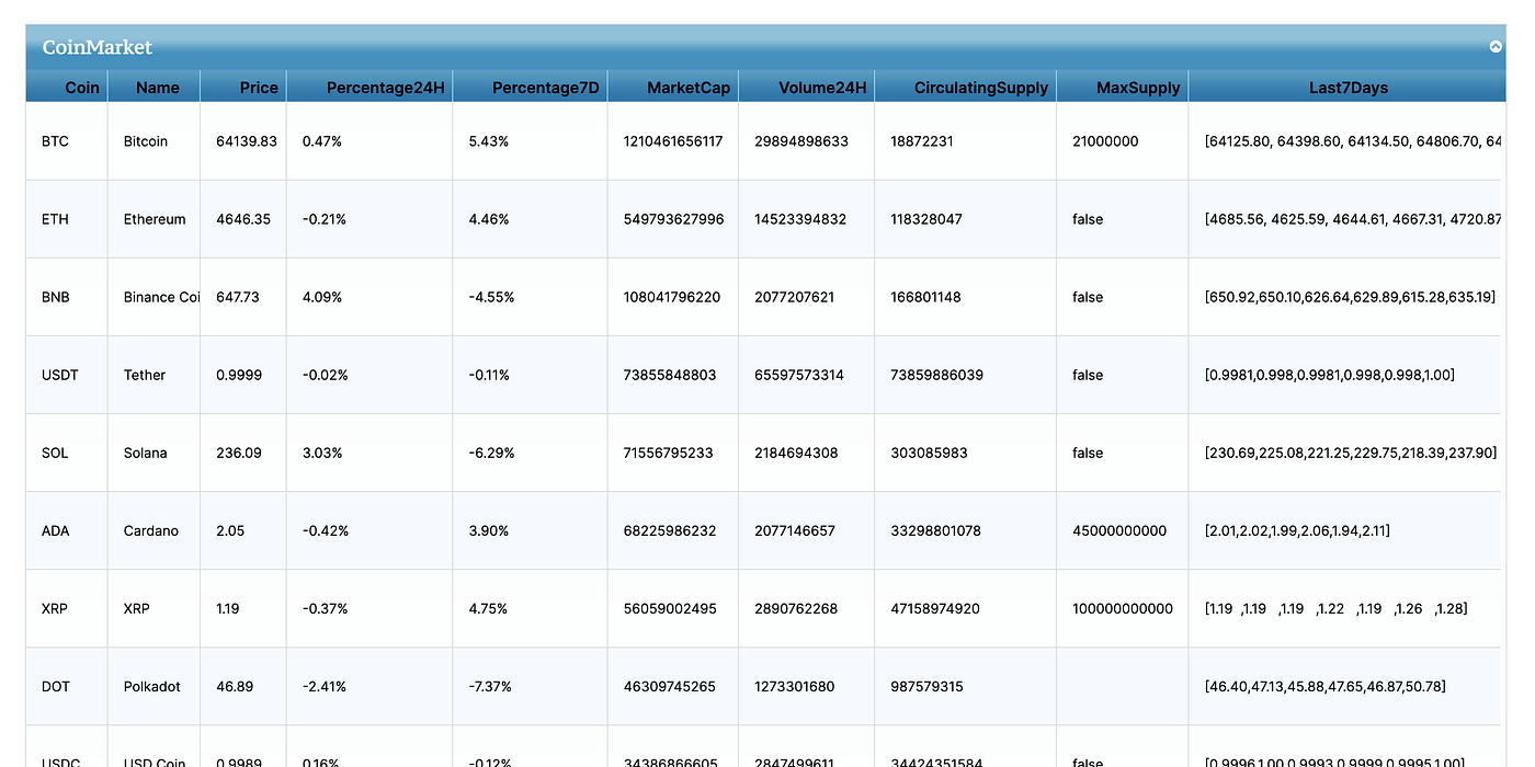 Clone CoinMarketCap.com Cryptocurrency Price Table Using PHP, JSON, and  WebSockets | by Richard | Medium