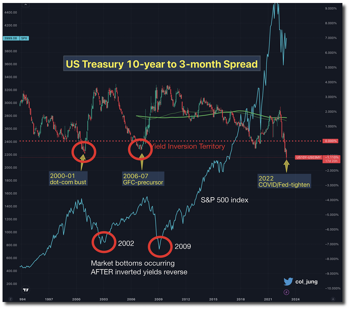 When will the bear market end? Macro 101 for Crypto Investors |  DataDrivenInvestor