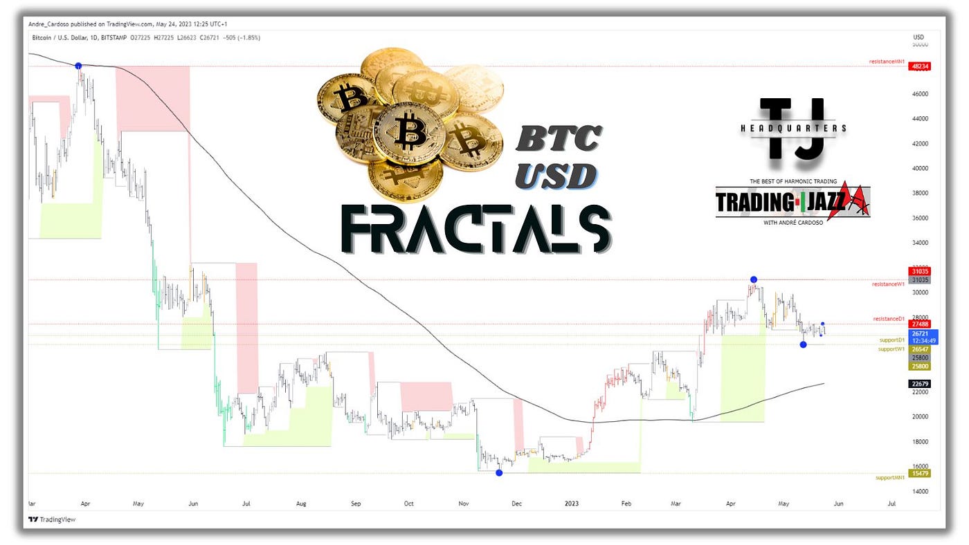 Unveiling Fractal Patterns in Bitcoin: A Technical Perspective | by André  Cardoso | PENSAMENTOS PLURAIS | Medium