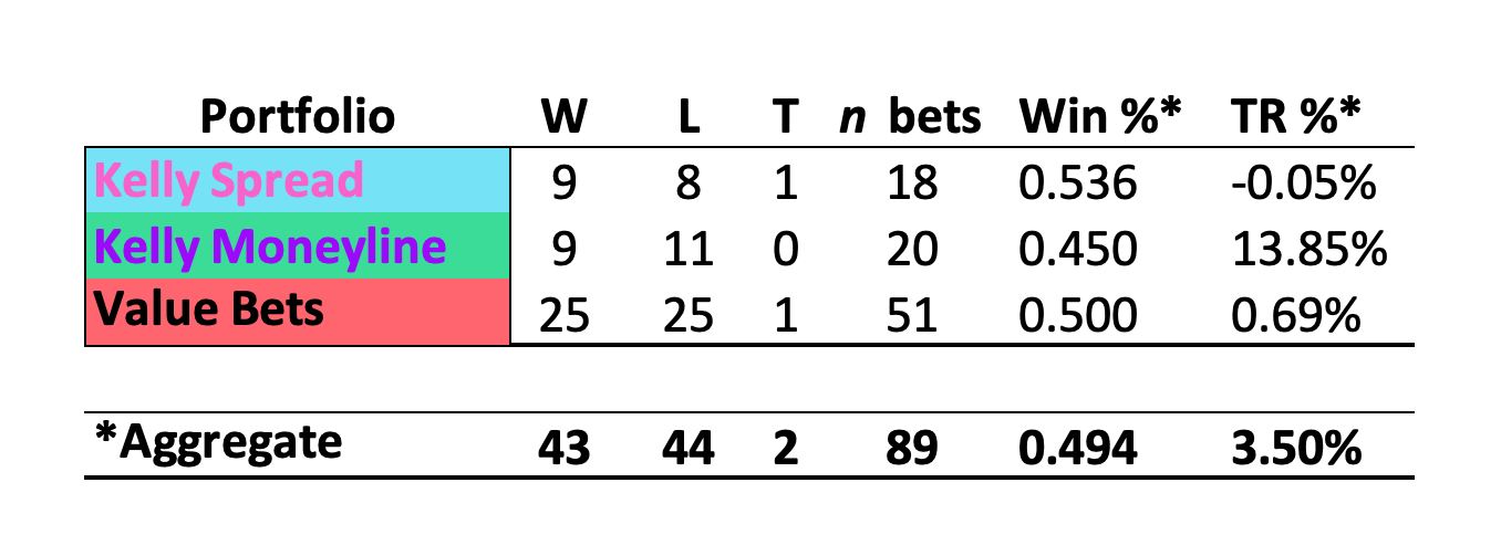 Fortune's Formula'. NFL Week 9 Monte Carlo Results + Kelly…, by John V.  Culver, The Intelligent Sports Wagerer.