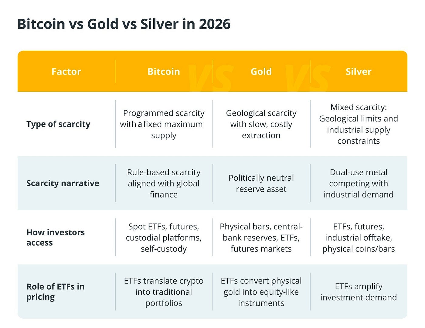 Bitcoin vs. gold vs. silver in 2026: How investors are repricing scarcity |  by Giannis Andreou | Jan, 2026 | Medium