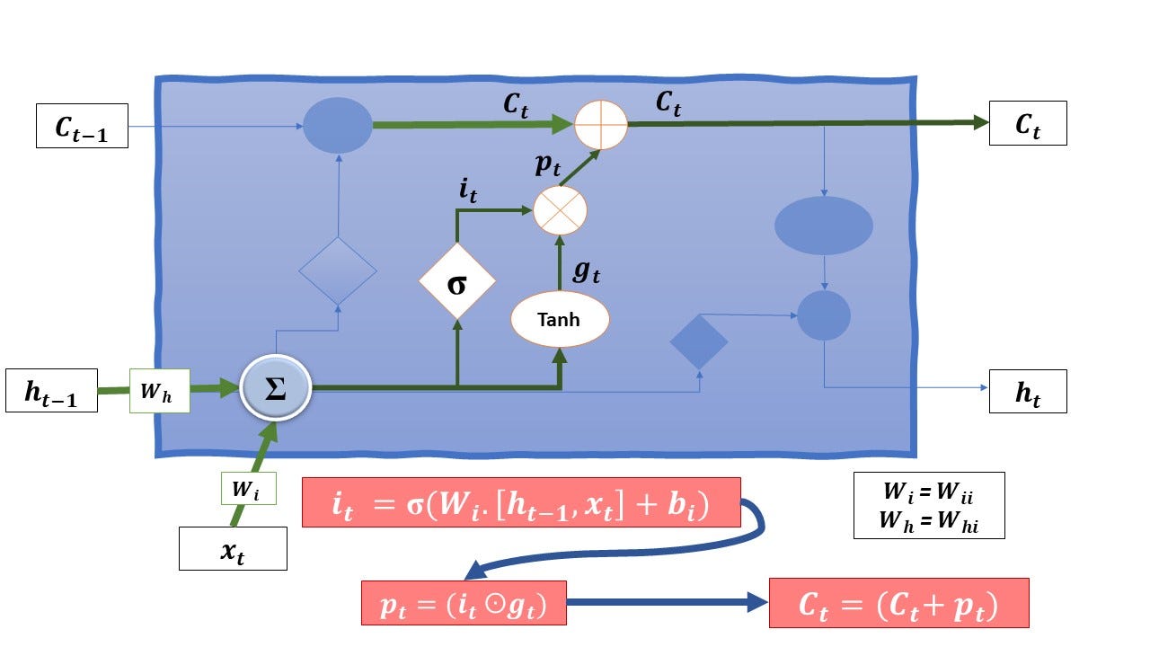 Mastering the LSTM Network A Step by Step Guide in Easy Language